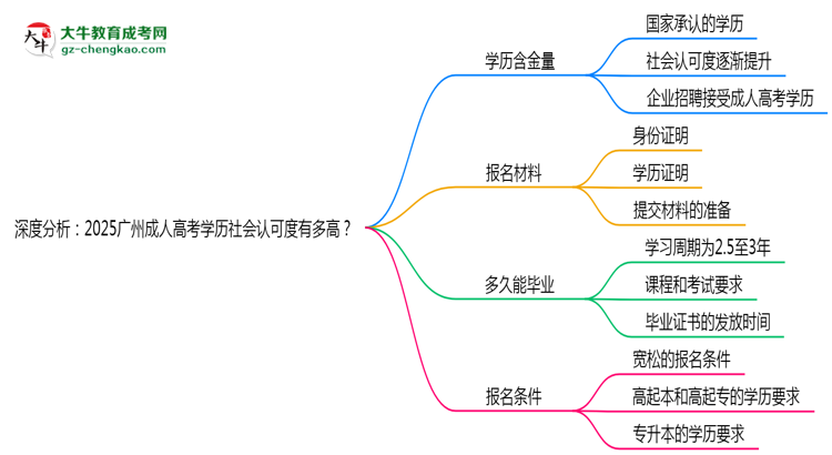 深度分析：2025廣州成人高考學(xué)歷社會認(rèn)可度有多高？思維導(dǎo)圖