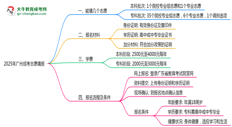 廣州成考能填幾個志愿？2025年志愿填報規(guī)則變更思維導(dǎo)圖