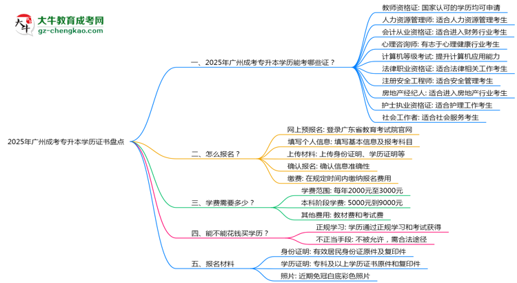 2025年廣州成考專(zhuān)升本學(xué)歷能考哪些證？十大熱門(mén)證書(shū)盤(pán)點(diǎn)思維導(dǎo)圖