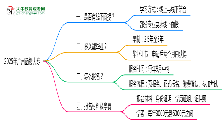 廣州函授大專線下授課嗎？2025年面授課程安排說明思維導圖