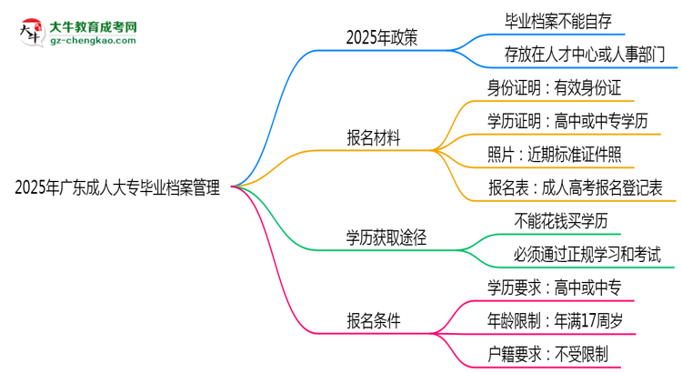 2025年廣東成人大專畢業(yè)檔案能自存嗎？官方托管新政思維導(dǎo)圖