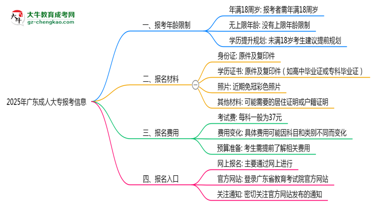 2025年廣東省成人大專報(bào)考年齡限制是多少歲？思維導(dǎo)圖