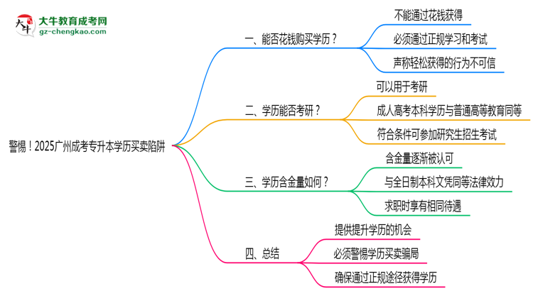 警惕！2025廣州成考專升本學(xué)歷買賣陷阱（官方聲明）思維導(dǎo)圖