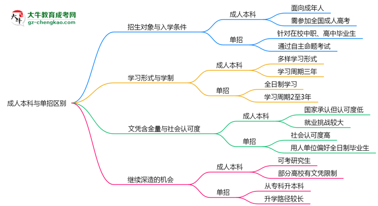 成人本科與單招區(qū)別在哪？2025年廣州考生必看對(duì)比指南思維導(dǎo)圖