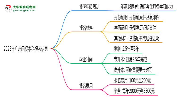 2025年廣州省函授本科報(bào)考年齡限制是多少歲？思維導(dǎo)圖