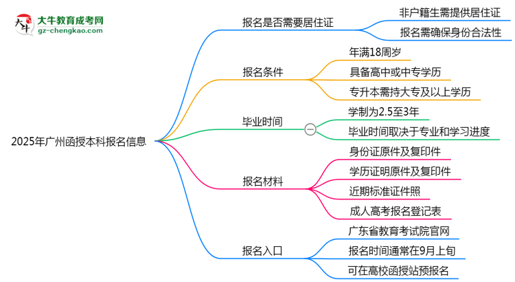 非戶籍生必看！2025年廣州函授本科報(bào)名需居住證嗎？思維導(dǎo)圖