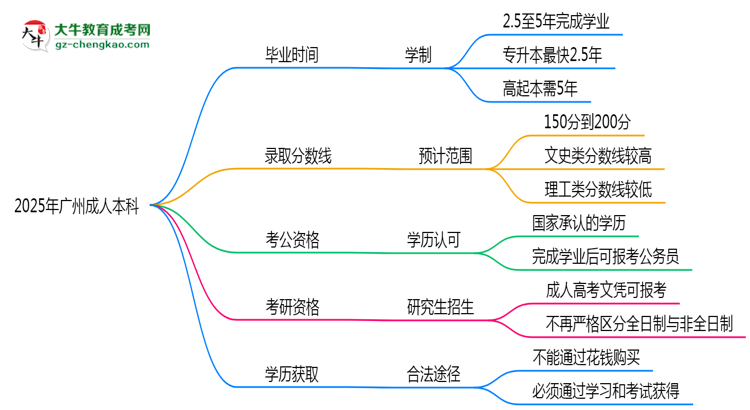 廣州成人本科2025年學(xué)制調(diào)整：最快多久能拿畢業(yè)證？思維導(dǎo)圖