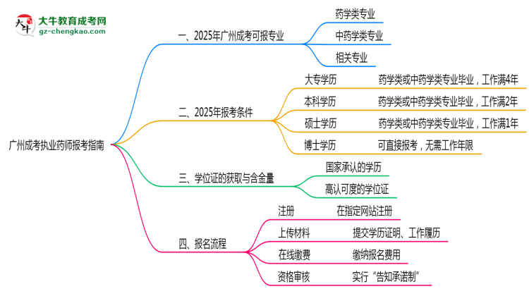 廣州成考哪些專業(yè)可考執(zhí)業(yè)藥師？2025年報考條件思維導圖