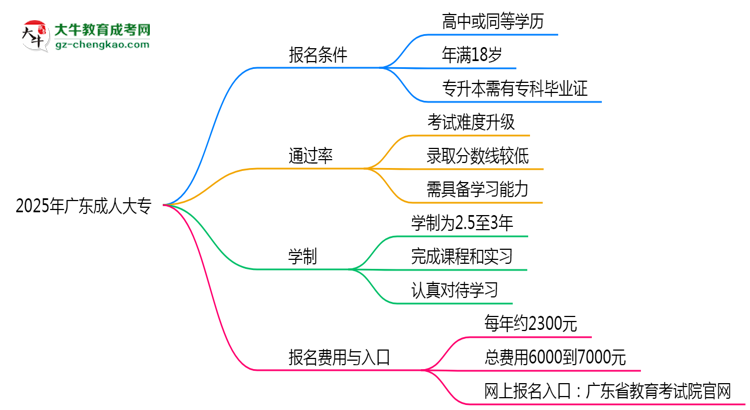 2025年廣東成人大專真能“到場即過”？通過率數(shù)據(jù)曝光思維導(dǎo)圖