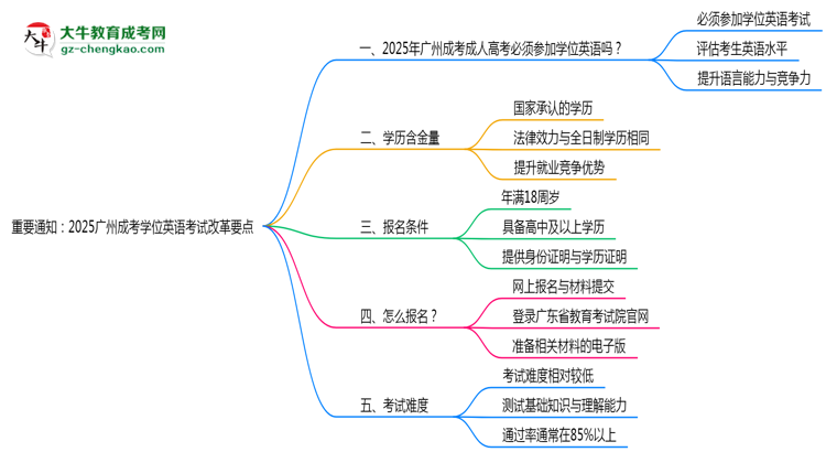重要通知：2025廣州成考學(xué)位英語考試改革要點思維導(dǎo)圖