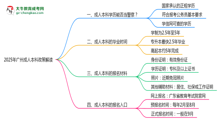 用成人本科學(xué)歷當(dāng)警察可行嗎？2025年廣州政策解讀思維導(dǎo)圖