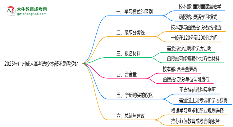 2025年廣州成人高考選校本部還是函授站？6大對比解析思維導(dǎo)圖