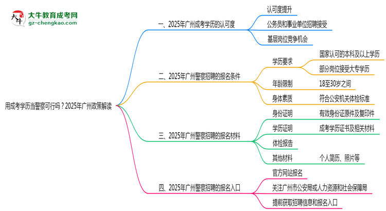 用成考學(xué)歷當(dāng)警察可行嗎？2025年廣州政策解讀思維導(dǎo)圖