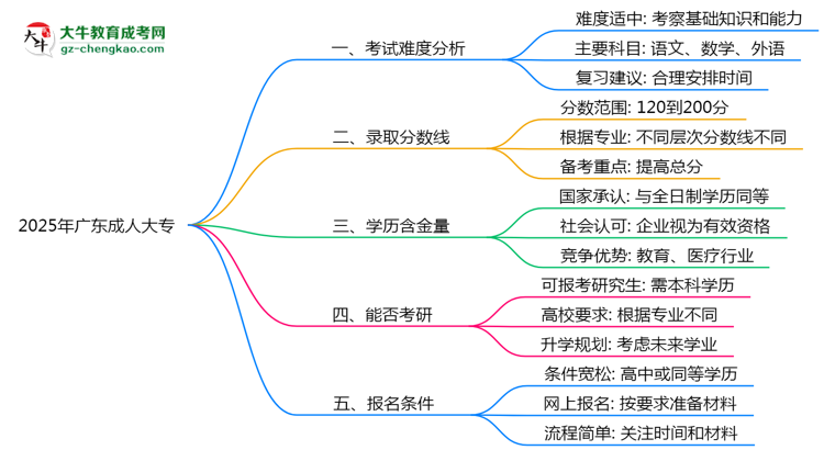 2025廣東成人大專難度升級(jí)？各科目通過率數(shù)據(jù)曝光思維導(dǎo)圖