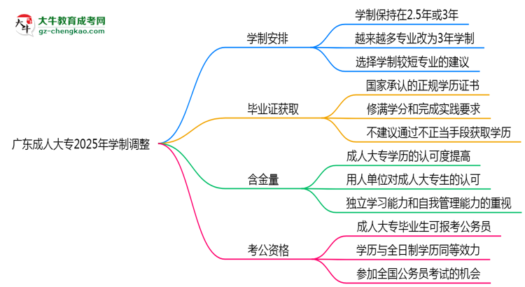 廣東成人大專2025年學制調整：最快多久能拿畢業(yè)證？思維導圖