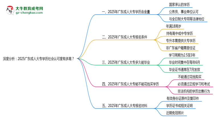 深度分析：2025廣東成人大專學(xué)歷社會認可度有多高？思維導(dǎo)圖