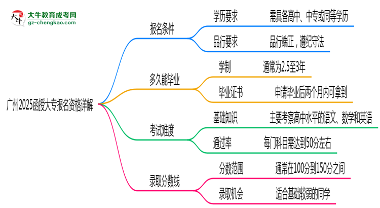 廣州2025函授大專報(bào)名資格詳解：這些條件你必須達(dá)標(biāo)！思維導(dǎo)圖