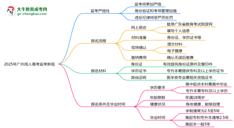 2025年廣州成人高考監(jiān)考新規(guī)：考場紀(jì)律會(huì)否全面升級(jí)？思維導(dǎo)圖