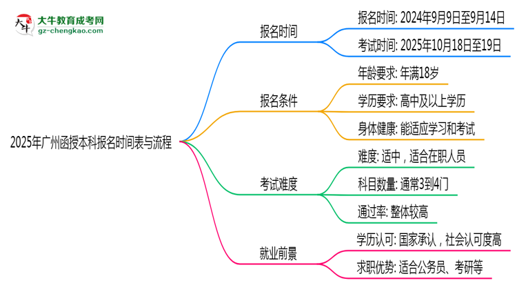速看！2025年廣州函授本科報名時間表+流程全解析思維導圖