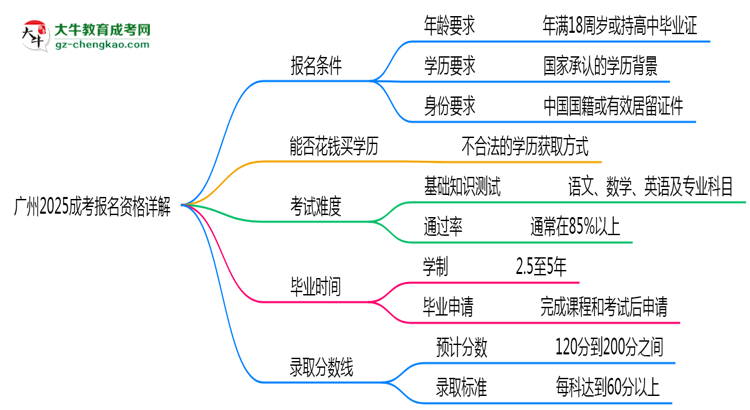 廣州2025成考報(bào)名資格詳解：這些條件你必須達(dá)標(biāo)！思維導(dǎo)圖