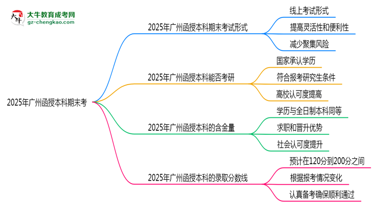 2025年廣州函授本科期末考線上考？考試形式官方確認(rèn)思維導(dǎo)圖