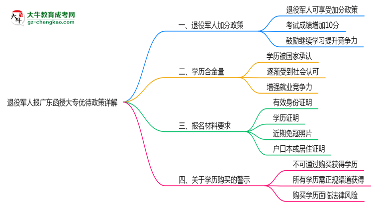 退役軍人報廣東函授大專有加分？2025年優(yōu)待政策詳解思維導(dǎo)圖