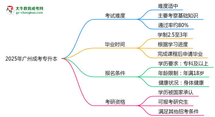 2025廣州成考專升本難度升級？各科目通過率數(shù)據(jù)曝光思維導圖