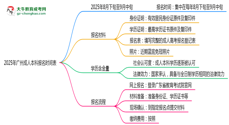 速看！2025年廣州成人本科報(bào)名時(shí)間表+流程全解析思維導(dǎo)圖