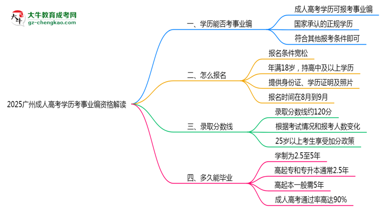 2025廣州成人高考學歷考事業(yè)編資格解讀（最新標準）思維導(dǎo)圖