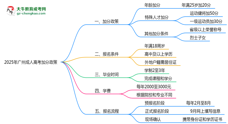 2025廣州成人高考加分政策揭曉：最高可加50分條件思維導圖