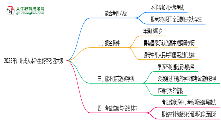 2025廣州成人本科生能否考四六級(jí)？教育部最新答復(fù)思維導(dǎo)圖