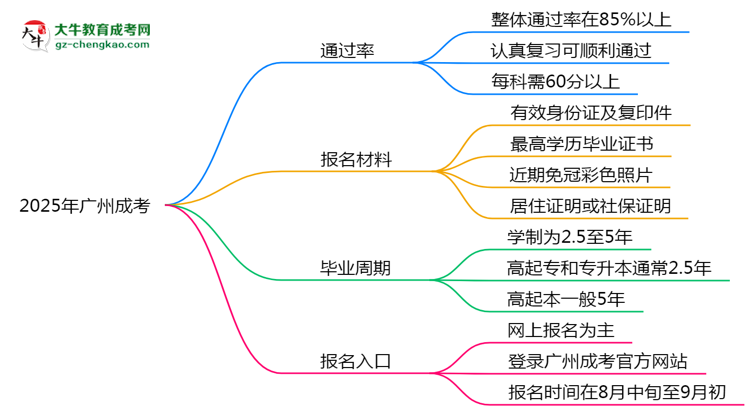 2025年廣州成考真能“到場(chǎng)即過(guò)”？通過(guò)率數(shù)據(jù)曝光思維導(dǎo)圖