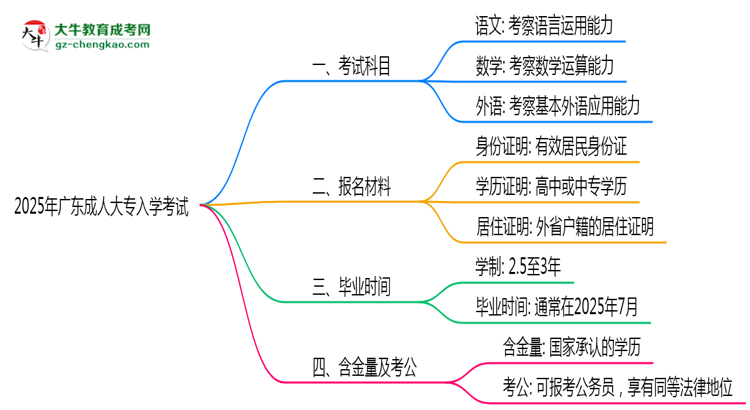 必看！2025廣東成人大專入學考試科目及備考策略匯總思維導圖