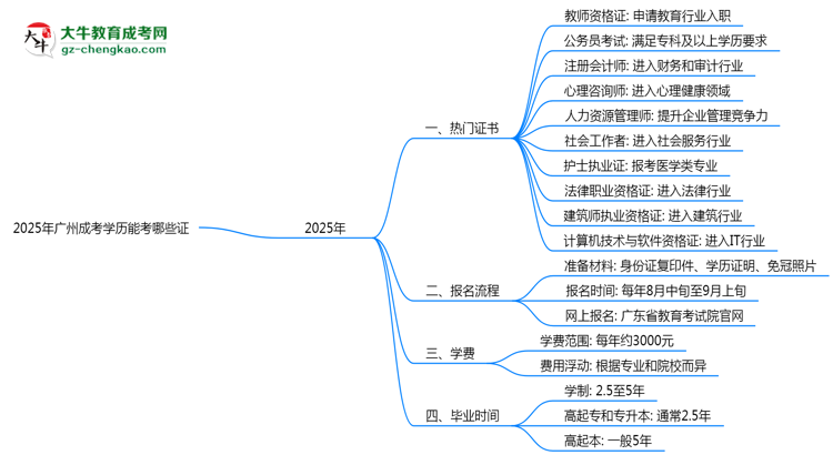 2025年廣州成考學(xué)歷能考哪些證？十大熱門證書盤點(diǎn)思維導(dǎo)圖