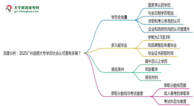 深度分析：2025廣州函授大專學(xué)歷社會認(rèn)可度有多高？思維導(dǎo)圖