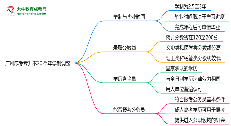廣州成考專(zhuān)升本2025年學(xué)制調(diào)整：最快多久能拿畢業(yè)證？思維導(dǎo)圖