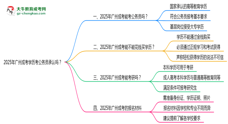 2025廣州成考學(xué)歷考公務(wù)員承認(rèn)嗎？官方回應(yīng)來了思維導(dǎo)圖
