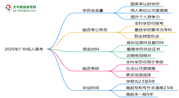 40歲報考廣州成人高考是否值得？2025年學歷含金量解析思維導圖