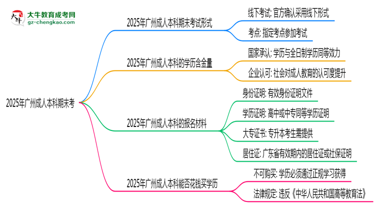 2025年廣州成人本科期末考線上考？考試形式官方確認思維導(dǎo)圖