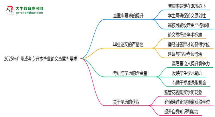 2025年廣州成考專升本畢業(yè)論文查重率要求提高至多少？思維導(dǎo)圖