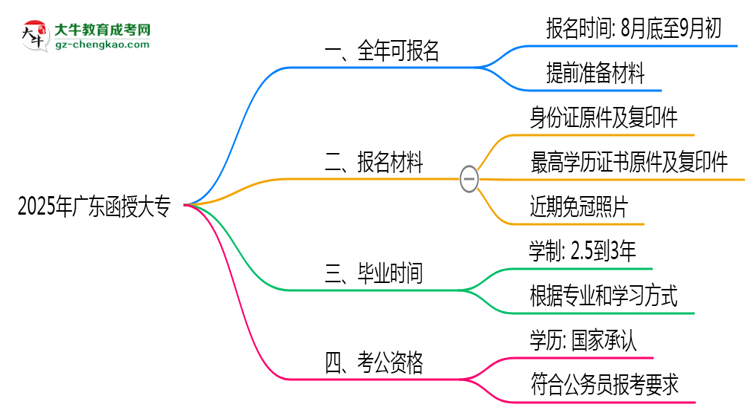 廣東函授大專(zhuān)全年可報(bào)名？2025年報(bào)考時(shí)間節(jié)點(diǎn)更新思維導(dǎo)圖