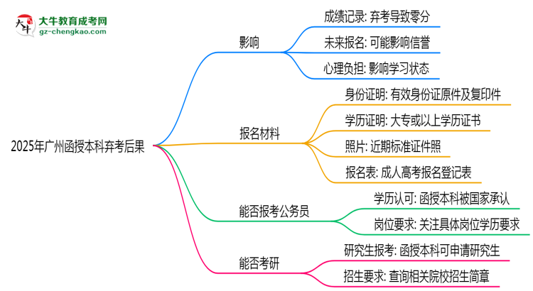 2025年廣州函授本科棄考后果：影響征信或下次報名？思維導(dǎo)圖