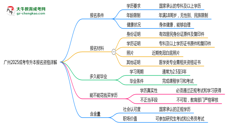 廣州2025成考專升本報(bào)名資格詳解：這些條件你必須達(dá)標(biāo)！思維導(dǎo)圖