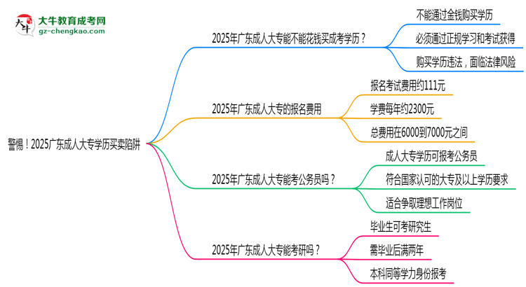 警惕！2025廣東成人大專學(xué)歷買賣陷阱（官方聲明）思維導(dǎo)圖