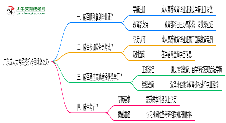 廣東成人大專函授機(jī)構(gòu)倒閉怎么辦？2025年畢業(yè)證補(bǔ)救方案公布思維導(dǎo)圖