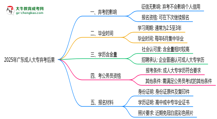 2025年廣東成人大專棄考后果：影響征信或下次報(bào)名？思維導(dǎo)圖