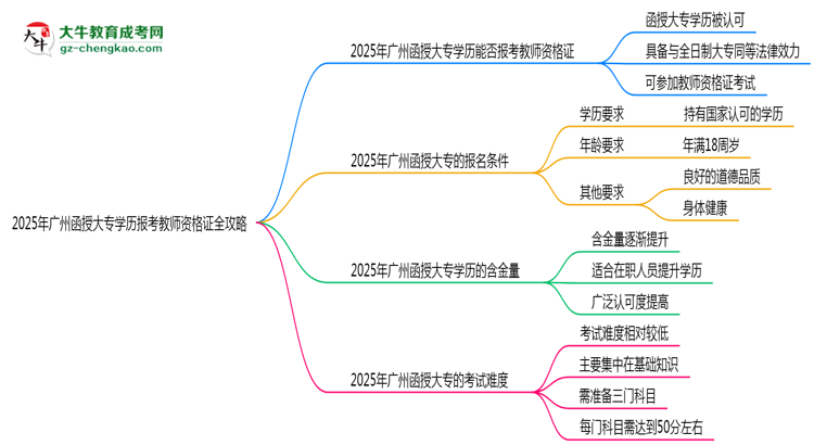 2025年廣州函授大專學歷報考教師資格證全攻略思維導(dǎo)圖