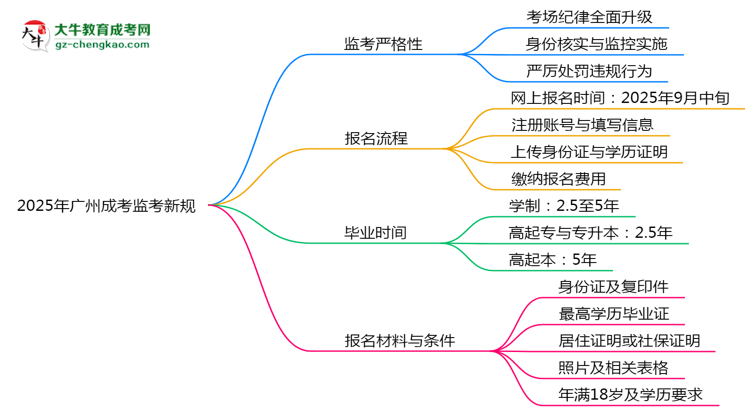 2025年廣州成考監(jiān)考新規(guī)：考場紀(jì)律會否全面升級？思維導(dǎo)圖
