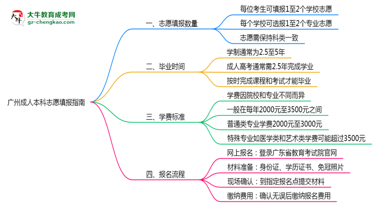 廣州成人本科能填幾個志愿？2025年志愿填報規(guī)則變更思維導(dǎo)圖