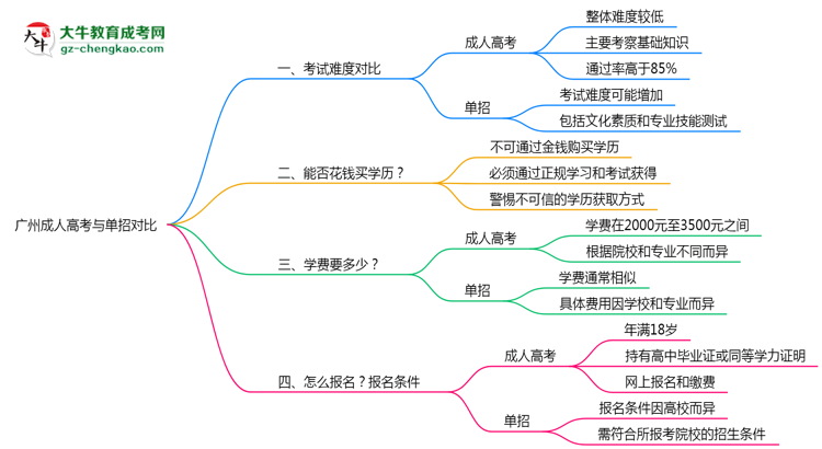 廣州成人高考和單招哪個(gè)更難？2025年考試難度對(duì)比思維導(dǎo)圖